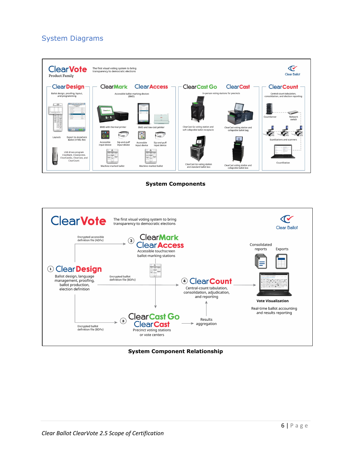 ClearVote 2.5 certification diagram showing the CountServer, network switch, ScanStations and scanners, and CountStation within the ClearCount product area.