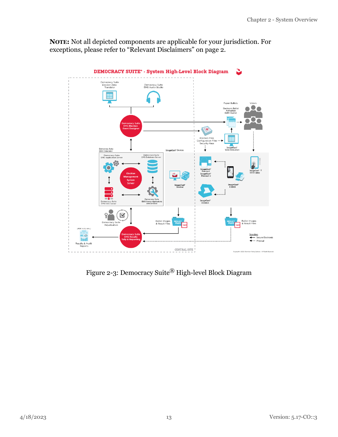 Democracy Suite 5.17-CO high-level block diagram showing ImageCast X among EMS services, ImageCast devices, and physical or secure-electronic transfers.