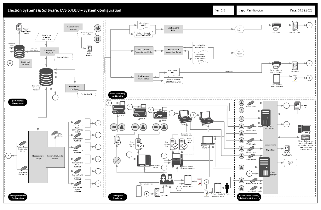 EVS 6.4.0.0 certification system diagram showing election-data management, equipment configuration, central tabulation devices, and results-consolidation infrastructure.