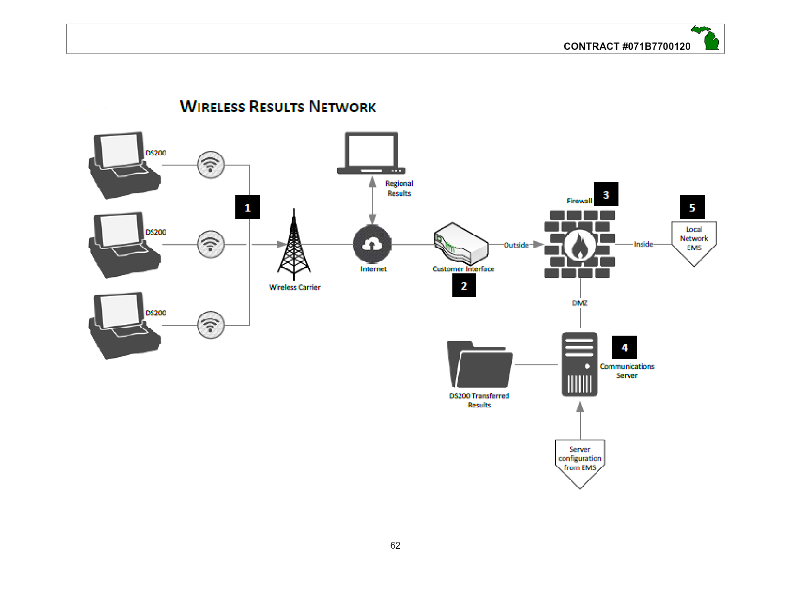Historical Michigan vendor diagram showing configured DS200 units, wireless modems, a wireless carrier, the Internet, Regional Results, a customer interface, firewall and DMZ, communications server, and local election-management network.